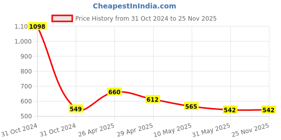 industrybuying.com Orient 48 W 5 m Flexible LED Strip Light Cool White 120 LED/m orient Price History Graph from 31 Oct 2024 to 25 Nov 2025