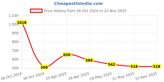 industrybuying.com Orient 6 W Rainbow Dual Colour Round Recess Panel Light White & Blue orient Price History Graph from 26 Oct 2024 to 22 Nov 2025