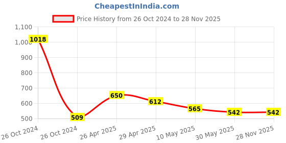 industrybuying.com Orient 6 W Rainbow Dual Colour Round Recess Panel Light White & Green orient Price History Graph from 26 Oct 2024 to 28 Nov 2025