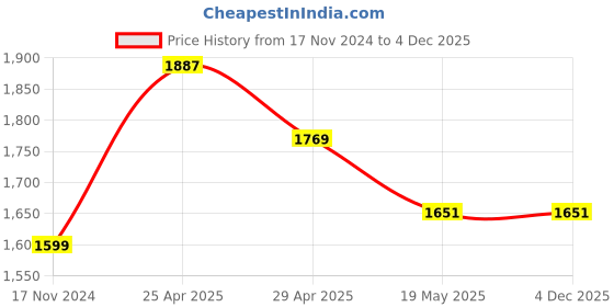 industrybuying.com Orient 6 W Rainbow Dual Colour Round Recess Panel Light White & Pink (Pack of 3) orient Price History Graph from 17 Nov 2024 to 4 Dec 2025