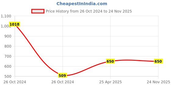 industrybuying.com Orient 6 W Rainbow Dual Colour Round Recess Panel Light White & Warm White orient Price History Graph from 26 Oct 2024 to 23 Nov 2025