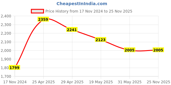 industrybuying.com Orient 6 W Rainbow Dual Colour Round Recess Panel Light White & Warm White (Pack of 4) orient Price History Graph from 17 Nov 2024 to 24 Nov 2025
