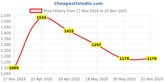 industrybuying.com Orient 6 W Rainbow Round Recess Downlighter White & Blue (Pack of 4) orient Price History Graph from 17 Nov 2024 to 22 Nov 2025