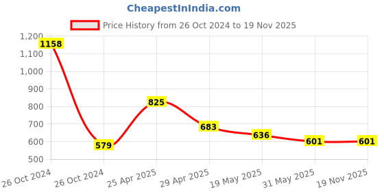 industrybuying.com Orient 6 W Rainbow Round Recess Downlighter White & Green (Pack of 2) orient Price History Graph from 26 Oct 2024 to 19 Nov 2025