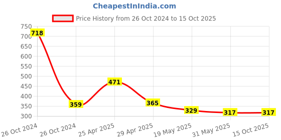 industrybuying.com Orient 6 W Rainbow Round Recess Downlighter White & Warm White orient Price History Graph from 26 Oct 2024 to 14 Oct 2025