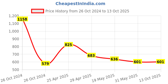 industrybuying.com Orient 6 W Rainbow Round Recess Downlighter White & Warm White (Pack of 2) orient Price History Graph from 26 Oct 2024 to 13 Oct 2025