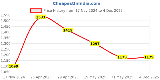 industrybuying.com Orient 6 W Rainbow Round Recess Downlighter White & Warm White (Pack of 4) orient Price History Graph from 17 Nov 2024 to 4 Dec 2025