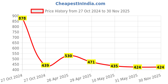 industrybuying.com Orient Deco 10 W Small Batten Cabinet Light Warm White orient Price History Graph from 27 Oct 2024 to 30 Nov 2025