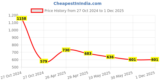 industrybuying.com Orient Deco 5 W Small Batten Cabinet Light Cool White (Pack of 2) orient Price History Graph from 27 Oct 2024 to 1 Dec 2025