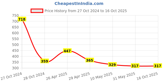 industrybuying.com Orient Deco 5 W Small Batten Cabinet Light Warm White orient Price History Graph from 27 Oct 2024 to 16 Oct 2025