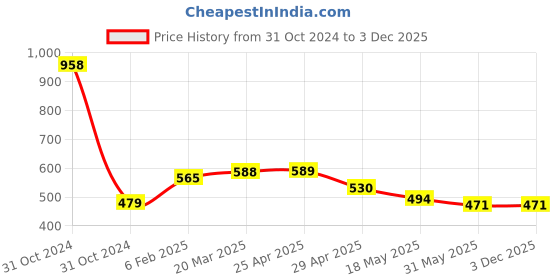 industrybuying.com Orient Deco 6 W 2 Way K Type Wall Light Cool White orient Price History Graph from 31 Oct 2024 to 3 Dec 2025