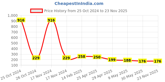 industrybuying.com Orient Eternal Shine 7 W Led Bulb ‎Red, Green, Blue orient Price History Graph from 25 Oct 2024 to 22 Nov 2025