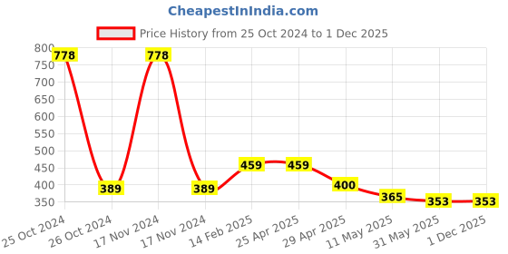 industrybuying.com Orient Eternal Shine 7 W Led Bulb ‎Red, Green, Blue (Pack of 2) orient Price History Graph from 25 Oct 2024 to 1 Dec 2025