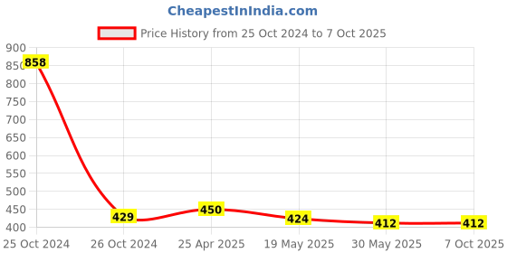 industrybuying.com Orient Eternal Shine Moodlight 9 W 3 in 1 LED Bulb (Pack of 2) orient Price History Graph from 25 Oct 2024 to 7 Oct 2025