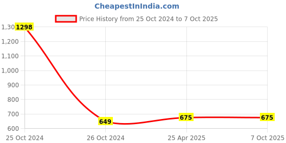 industrybuying.com Orient Eternal Shine Moodlight 9 W 3 in 1 LED Bulb (Pack of 3) orient Price History Graph from 25 Oct 2024 to 7 Oct 2025