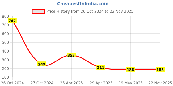 industrybuying.com Orient Eyeluv Eye Protection 5 W Round Led Down Panel Light Cool White orient Price History Graph from 26 Oct 2024 to 22 Nov 2025