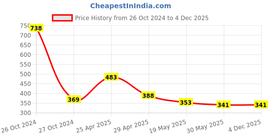 industrybuying.com Orient Eyeluv Eye Protection 5 W Round Led Down Panel Light Cool White (Pack of 2) orient Price History Graph from 26 Oct 2024 to 4 Dec 2025