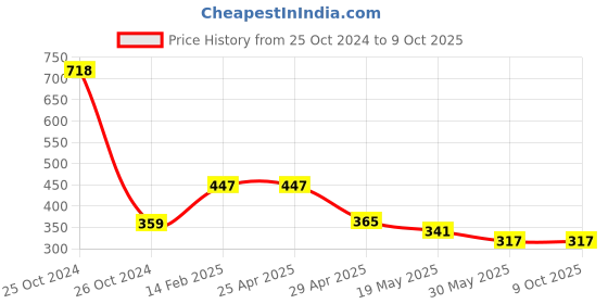 industrybuying.com Orient Eyeluv Flicker Control 9 W Led Bulb Cool White (Pack of 2) orient Price History Graph from 25 Oct 2024 to 9 Oct 2025