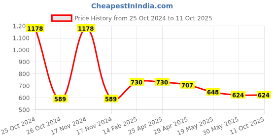 industrybuying.com Orient Eyeluv Flicker Control 9 W Led Bulb Cool White (Pack of 4) orient Price History Graph from 25 Oct 2024 to 11 Oct 2025