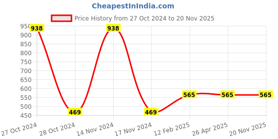 industrybuying.com Orient Grace Delite 20 W Led Batten Cool White (Pack of 2) orient Price History Graph from 27 Oct 2024 to 20 Nov 2025
