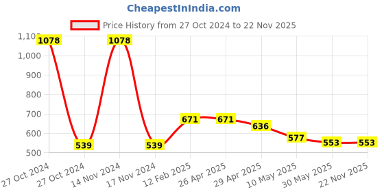 industrybuying.com Orient Grace Delite 22 W Led Batten Cool White (Pack of 2) orient Price History Graph from 27 Oct 2024 to 22 Nov 2025