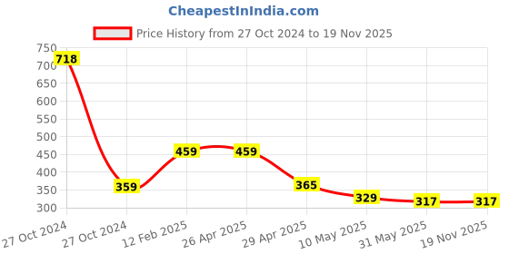 industrybuying.com Orient Grace Delite 24 W Led Batten Cool White orient Price History Graph from 27 Oct 2024 to 19 Nov 2025