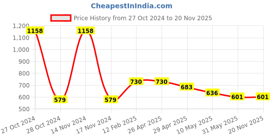 industrybuying.com Orient Grace Delite 24 W Led Batten Cool White (Pack of 2) orient Price History Graph from 27 Oct 2024 to 19 Nov 2025