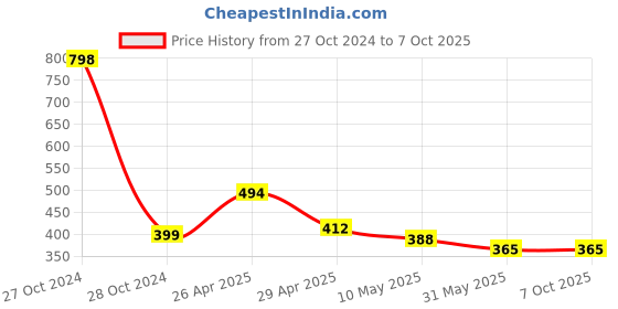 industrybuying.com Orient Grace Moodlight Colour Changing 20 W 3 in 1 Led Batten orient Price History Graph from 27 Oct 2024 to 7 Oct 2025