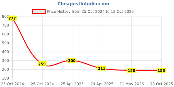 industrybuying.com Orient High Glo 15 W B22 LED Bulb Cool White orient Price History Graph from 25 Oct 2024 to 17 Oct 2025