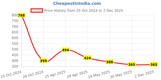 industrybuying.com Orient High Glo 15 W B22 LED Bulb Cool White (Pack of 2) orient Price History Graph from 25 Oct 2024 to 2 Dec 2025