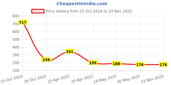 industrybuying.com Orient High Glo 5 W B22 LED Bulb Cool White (Pack of 2) orient Price History Graph from 25 Oct 2024 to 23 Nov 2025