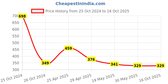 industrybuying.com Orient High Glo 5 W B22 LED Bulb Cool White (Pack of 4) orient Price History Graph from 25 Oct 2024 to 16 Oct 2025