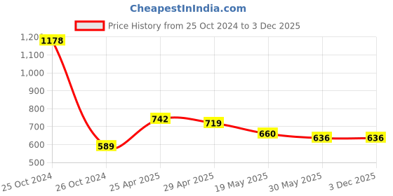 industrybuying.com Orient High Glo 5 W B22 LED Bulb Cool White (Pack of 8) orient Price History Graph from 25 Oct 2024 to 2 Dec 2025