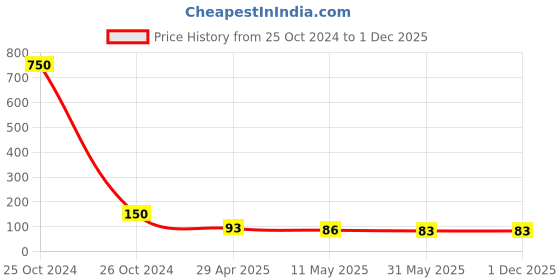 industrybuying.com Orient High Glo 5 W B22 LED Bulb Warm White orient Price History Graph from 25 Oct 2024 to 30 Nov 2025
