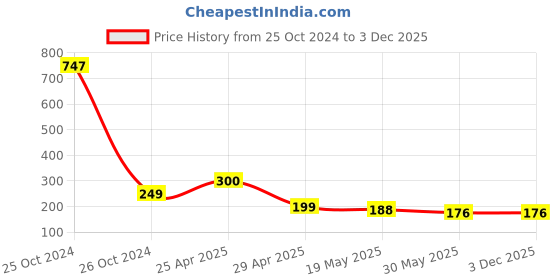 industrybuying.com Orient High Glo 5 W B22 LED Bulb Warm White (Pack of 2) orient Price History Graph from 25 Oct 2024 to 2 Dec 2025