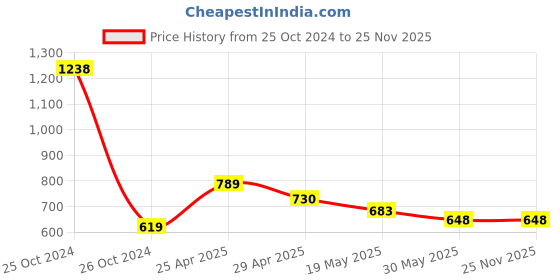 industrybuying.com Orient High Glo 5 W B22 LED Bulb Warm White (Pack of 8) orient Price History Graph from 25 Oct 2024 to 24 Nov 2025