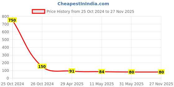 industrybuying.com Orient High Glo 7 W B22 LED Bulb Cool White orient Price History Graph from 25 Oct 2024 to 27 Nov 2025