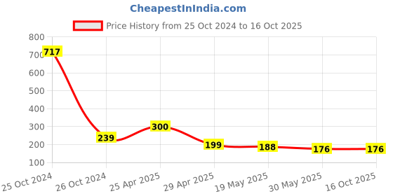 industrybuying.com Orient High Glo 7 W B22 LED Bulb Cool White (Pack of 2) orient Price History Graph from 25 Oct 2024 to 16 Oct 2025