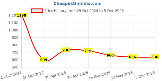 industrybuying.com Orient High Glo 7 W B22 LED Bulb Cool White (Pack of 8) orient Price History Graph from 25 Oct 2024 to 5 Dec 2025