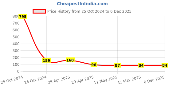 industrybuying.com Orient High Glo 7 W B22 LED Bulb Warm White orient Price History Graph from 25 Oct 2024 to 5 Dec 2025