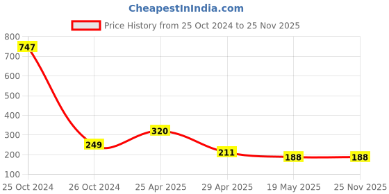 industrybuying.com Orient High Glo 7 W B22 LED Bulb Warm White (Pack of 2) orient Price History Graph from 25 Oct 2024 to 25 Nov 2025