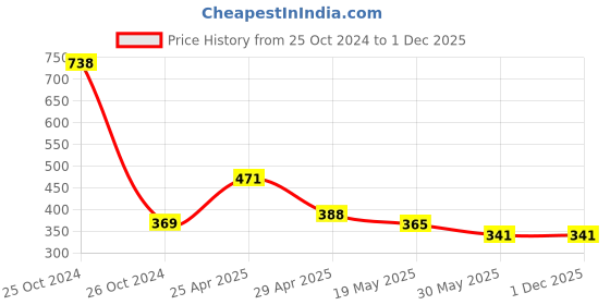 industrybuying.com Orient High Glo 7 W B22 LED Bulb Warm White (Pack of 4) orient Price History Graph from 25 Oct 2024 to 1 Dec 2025
