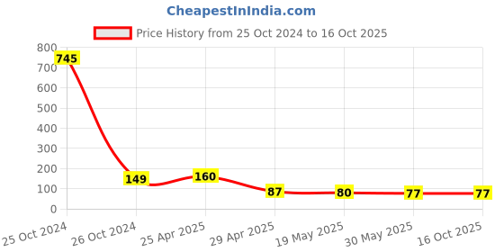 industrybuying.com Orient High Glo 9 W B22 LED Bulb Cool White orient Price History Graph from 25 Oct 2024 to 16 Oct 2025