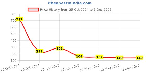 industrybuying.com Orient High Glo 9 W B22 LED Bulb Cool White (Pack of 2) orient Price History Graph from 25 Oct 2024 to 3 Dec 2025