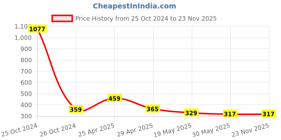 industrybuying.com Orient High Glo 9 W B22 LED Bulb Cool White (Pack of 4) orient Price History Graph from 25 Oct 2024 to 23 Nov 2025
