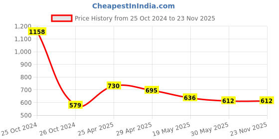industrybuying.com Orient High Glo 9 W B22 LED Bulb Cool White (Pack of 8) orient Price History Graph from 25 Oct 2024 to 22 Nov 2025