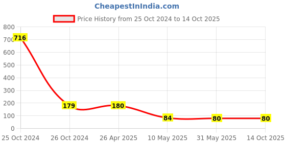 industrybuying.com Orient High Glo 9 W B22 LED Bulb Warm White orient Price History Graph from 25 Oct 2024 to 14 Oct 2025