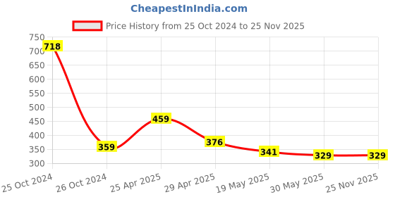industrybuying.com Orient High Glo 9 W B22 LED Bulb Warm White (Pack of 4) orient Price History Graph from 25 Oct 2024 to 24 Nov 2025