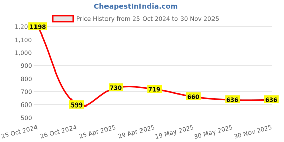 industrybuying.com Orient High Glo 9 W B22 LED Bulb Warm White (Pack of 8) orient Price History Graph from 25 Oct 2024 to 30 Nov 2025