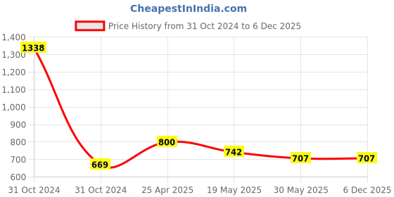 industrybuying.com Orient Joy Lite 5 W 3.66 m(12 ft) 5 W Diya Led Curtain Light Warm White orient Price History Graph from 31 Oct 2024 to 6 Dec 2025